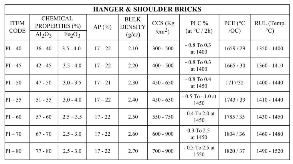 Hanger and shoulder bricks specification table